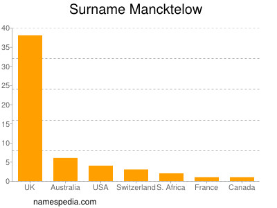 Surname Mancktelow
