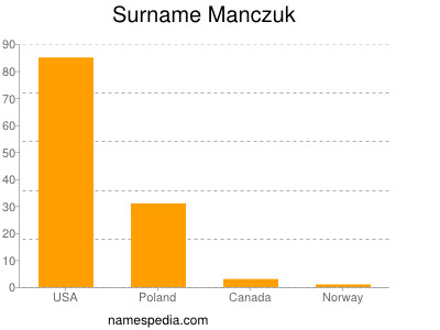 Surname Manczuk