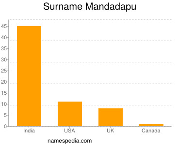 Surname Mandadapu