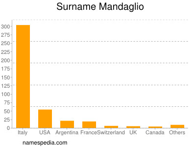 Surname Mandaglio