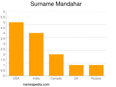 Surname Mandahar