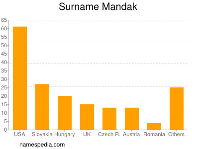 Surname Mandak