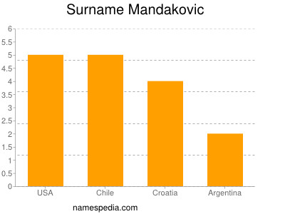 Surname Mandakovic
