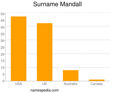 Surname Mandall