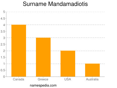 Surname Mandamadiotis