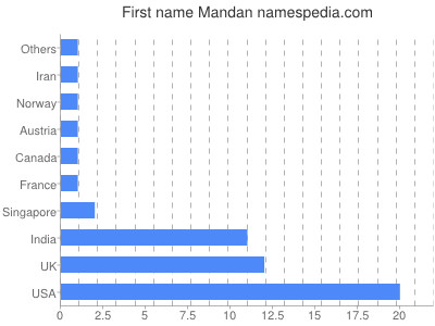 Given name Mandan
