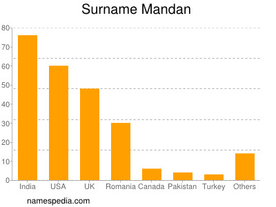 Surname Mandan