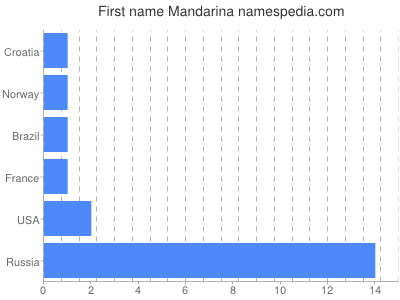 Given name Mandarina