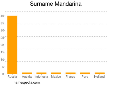 Surname Mandarina