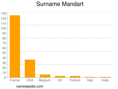 Surname Mandart