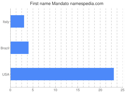 Given name Mandato