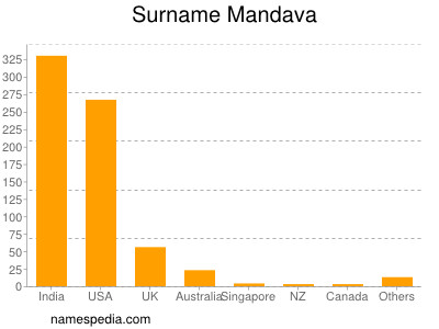 Surname Mandava