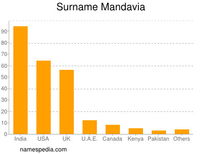 Surname Mandavia