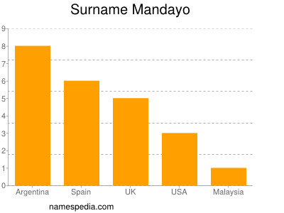 Surname Mandayo