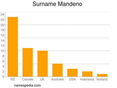 Surname Mandeno