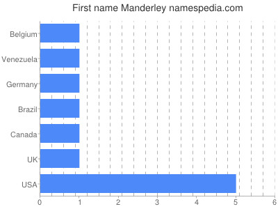 Given name Manderley