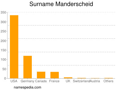 Surname Manderscheid