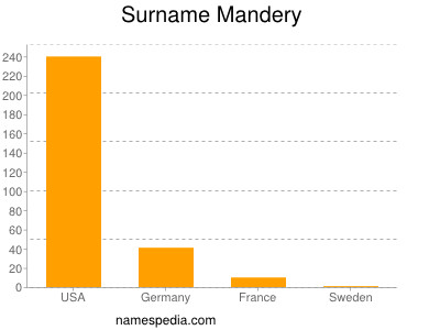 Surname Mandery