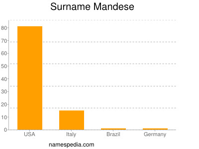 Surname Mandese
