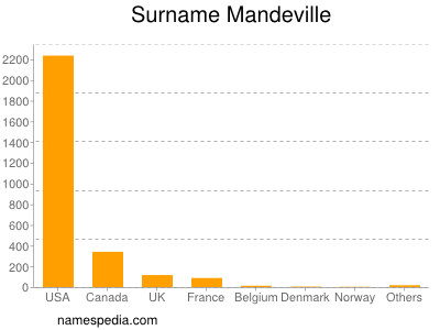 Surname Mandeville