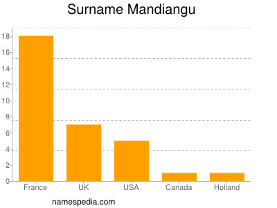 Surname Mandiangu