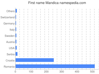 Given name Mandica