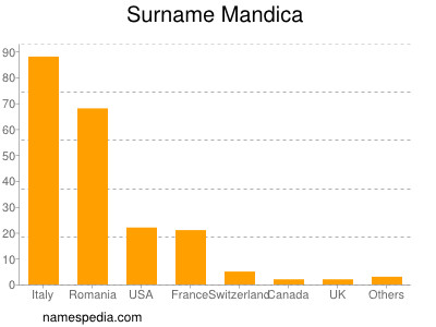 Surname Mandica