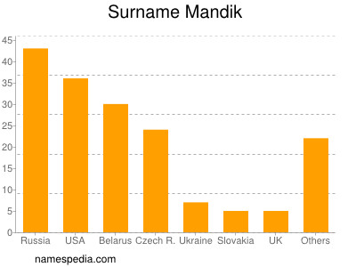 Surname Mandik