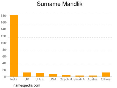Surname Mandlik