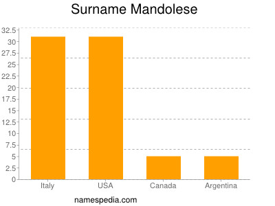 Surname Mandolese