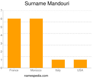 Surname Mandouri