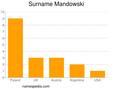 Surname Mandowski