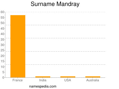 Surname Mandray