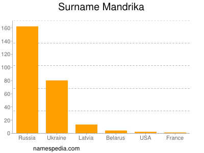 Surname Mandrika