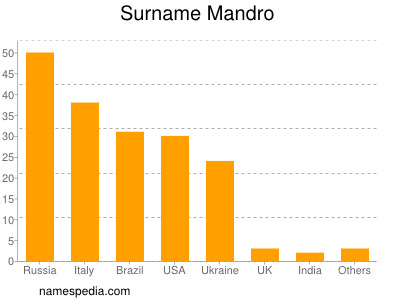 Surname Mandro