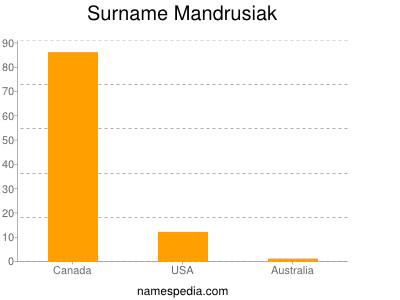 Surname Mandrusiak