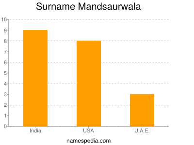 Surname Mandsaurwala