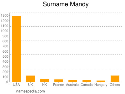 Surname Mandy