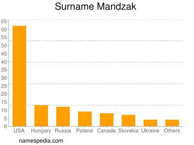 Surname Mandzak