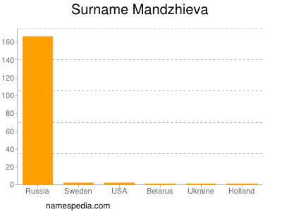 Surname Mandzhieva