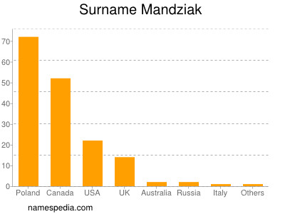 Surname Mandziak