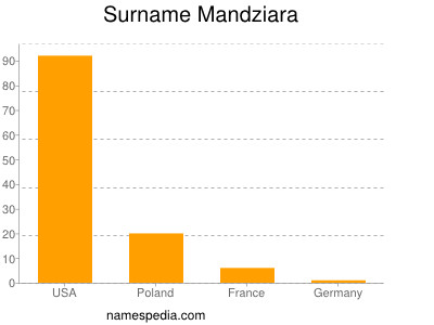 Surname Mandziara
