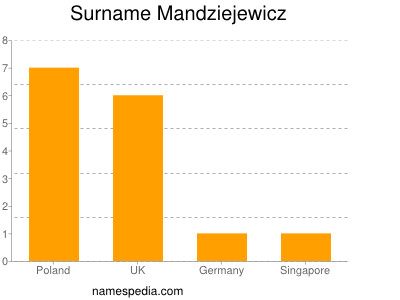 Surname Mandziejewicz