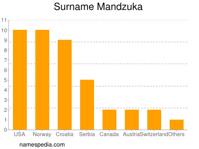 Surname Mandzuka