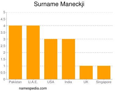 Surname Maneckji