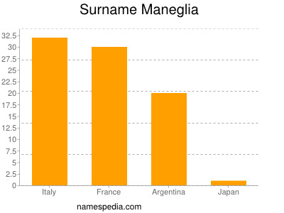 Surname Maneglia