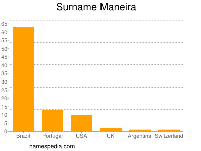 Surname Maneira