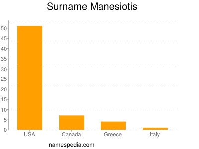 Surname Manesiotis
