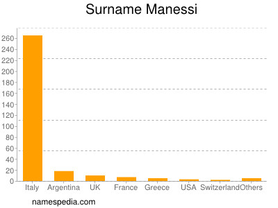 Surname Manessi