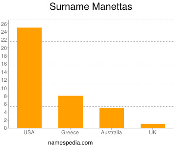 Surname Manettas